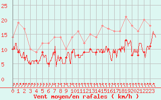 Courbe de la force du vent pour Nantes (44)