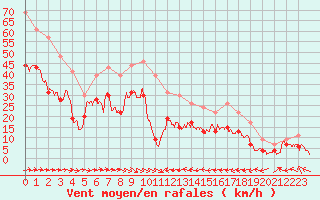 Courbe de la force du vent pour Ile du Levant (83)