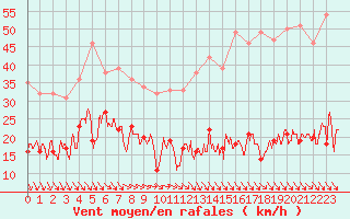 Courbe de la force du vent pour Ste (34)