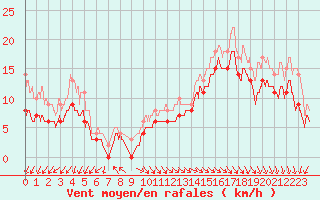 Courbe de la force du vent pour Biscarrosse (40)