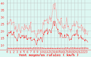 Courbe de la force du vent pour Nangis (77)