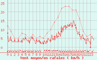 Courbe de la force du vent pour Ambrieu (01)