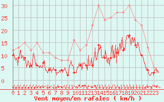 Courbe de la force du vent pour Ambrieu (01)