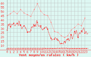 Courbe de la force du vent pour Mont-Saint-Vincent (71)