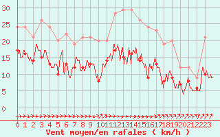Courbe de la force du vent pour Saint-Brieuc (22)