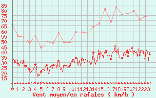 Courbe de la force du vent pour Ploumanac