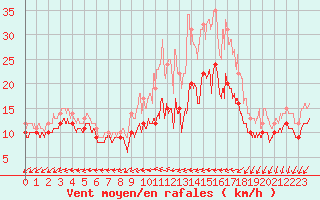 Courbe de la force du vent pour La Roche-sur-Yon (85)