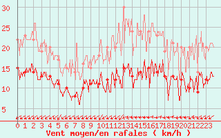 Courbe de la force du vent pour Saint-Andr-de-Sangonis (34)