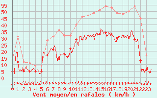 Courbe de la force du vent pour Figari (2A)