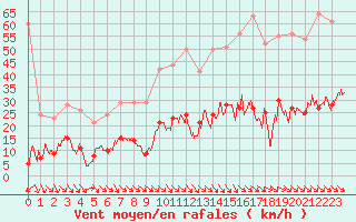 Courbe de la force du vent pour Leucate (11)