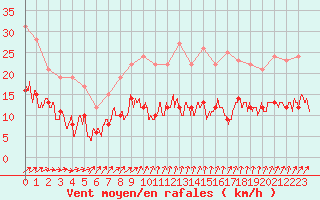 Courbe de la force du vent pour Villacoublay (78)