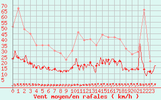 Courbe de la force du vent pour Belfort-Dorans (90)