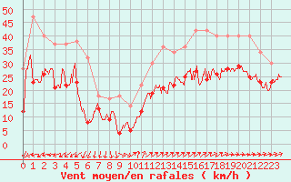 Courbe de la force du vent pour Porquerolles (83)