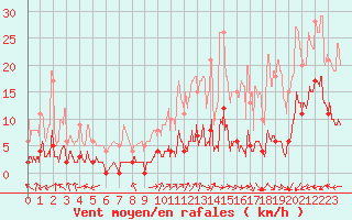 Courbe de la force du vent pour Brianon (05)