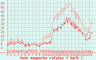 Courbe de la force du vent pour Aurillac (15)