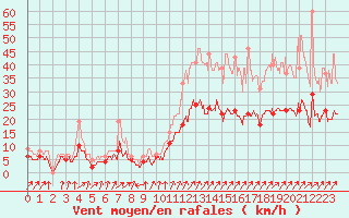 Courbe de la force du vent pour Quimper (29)