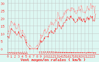 Courbe de la force du vent pour Pointe de Chassiron (17)