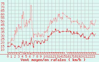 Courbe de la force du vent pour Cap Pertusato (2A)