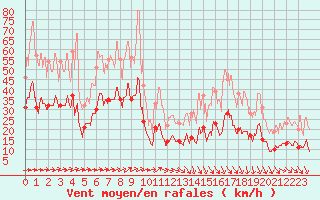 Courbe de la force du vent pour Lorient (56)