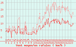 Courbe de la force du vent pour Aurillac (15)