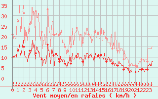 Courbe de la force du vent pour Romorantin (41)