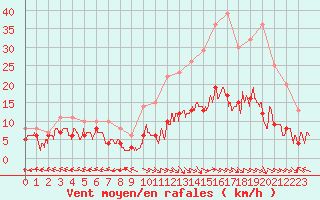 Courbe de la force du vent pour Aurillac (15)