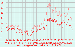 Courbe de la force du vent pour Sainte-Marie-du-Mont (50)