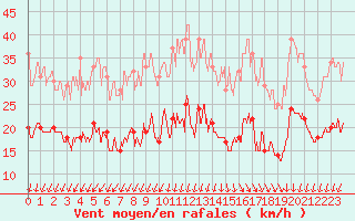 Courbe de la force du vent pour Ile d