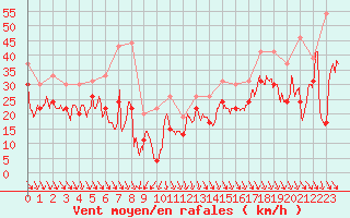 Courbe de la force du vent pour Pointe du Raz (29)