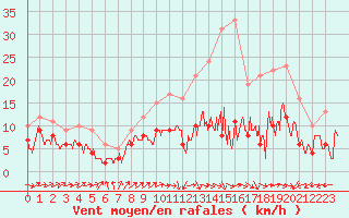 Courbe de la force du vent pour Lille (59)