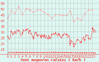 Courbe de la force du vent pour Le Talut - Belle-Ile (56)