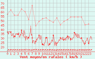 Courbe de la force du vent pour Le Havre - Octeville (76)