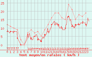 Courbe de la force du vent pour Dunkerque (59)