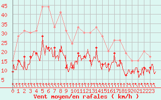 Courbe de la force du vent pour Roanne (42)