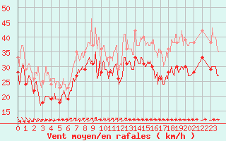 Courbe de la force du vent pour Pointe du Raz (29)