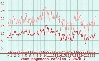 Courbe de la force du vent pour Nantes (44)