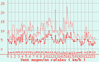 Courbe de la force du vent pour Saint-Girons (09)