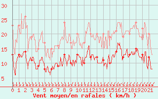 Courbe de la force du vent pour Clermont-Ferrand (63)