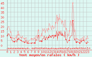 Courbe de la force du vent pour Saint-Germain-l
