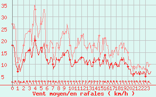 Courbe de la force du vent pour La No-Blanche (35)
