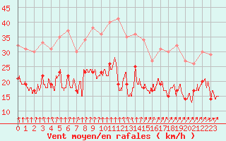 Courbe de la force du vent pour Brest (29)