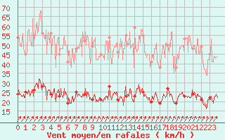 Courbe de la force du vent pour Paris - Montsouris (75)