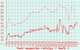 Courbe de la force du vent pour Boulogne (62)