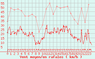 Courbe de la force du vent pour Formigures (66)