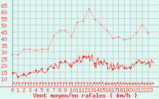 Courbe de la force du vent pour Chartres (28)