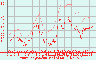 Courbe de la force du vent pour Cap Cpet (83)