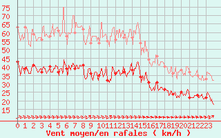 Courbe de la force du vent pour Le Talut - Belle-Ile (56)