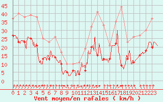 Courbe de la force du vent pour Dole-Tavaux (39)