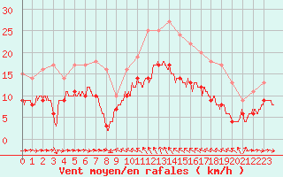 Courbe de la force du vent pour Solenzara - Base arienne (2B)