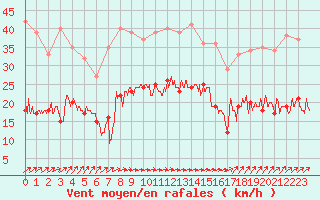 Courbe de la force du vent pour Dunkerque (59)